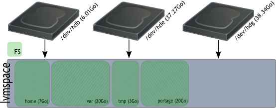 Extended volume group